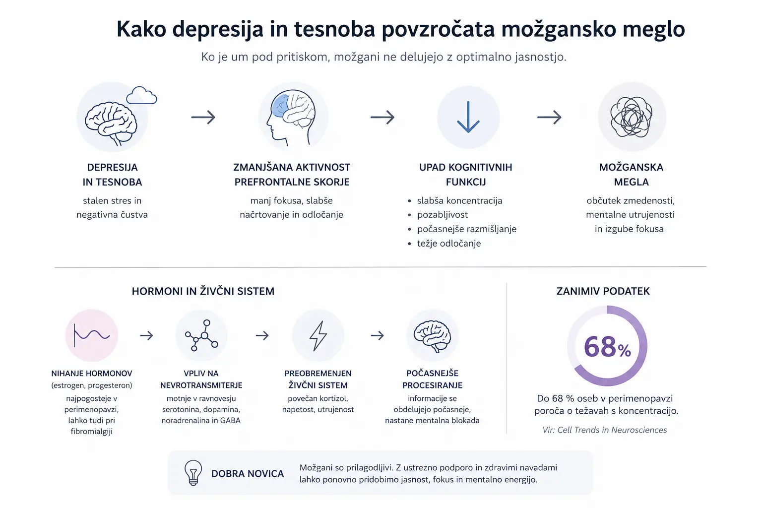 Minimalistična infografika, ki prikazuje vpliv depresije, tesnobe in hormonskih sprememb na delovanje možganov ter zmanjšanje kognitivnih sposobnosti